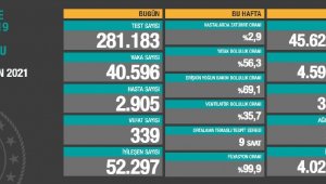 Son 24 saatte korona virüsten 339 kişi hayatını kaybetti