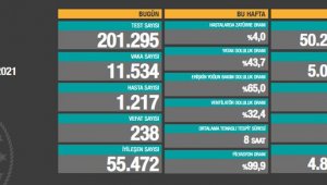 13 Mayıs korona tablosu: 238 kişi hayatını kaybetti