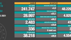 4 Mayıs koronavirüs tablosu