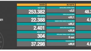 6 Mayıs: Vaka ölümlerde düşme yaşandı