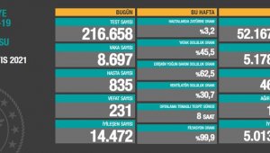 Bugün korona virüsten 231 kişi hayatını kaybetti