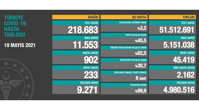 Bugün korona virüsten 233 kişi hayatını kaybetti