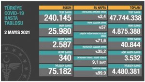 Bugün korona virüsten 340 kişi hayatını kaybetti
