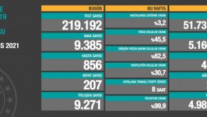 Günlük vaka sayısı 2.5 ay sonra 10 binin altına düştü