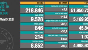 Korona virüsten 214 kişi hayatını kaybetti