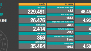 Korona virüsten ölümler düşmüyor