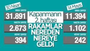Son 24 saatte korona virüsten 242 kişi hayatını kaybetti