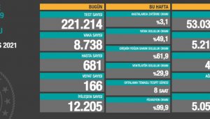 Son 24 saatte koronadan 166 kişi hayatını kaybetti
