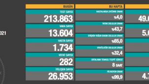 Test sayısı arttı, vakalar azaldı