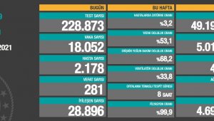Vaka sayısı 20 binin altına düştü