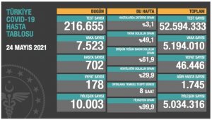 Vaka sayısı 7 bin 523 oldu, 178 kişi hayatını kaybetti