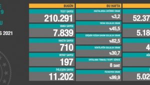 Vaka sayısı ve ölümlerde düşme yaşanıyor