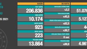 Vaka sayısındaki düşüş devam ediyor