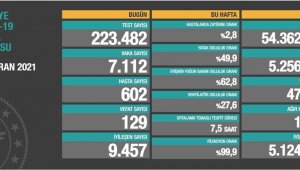 1 Haziran: 129 can kaybı, 7 bin 112 yeni vaka