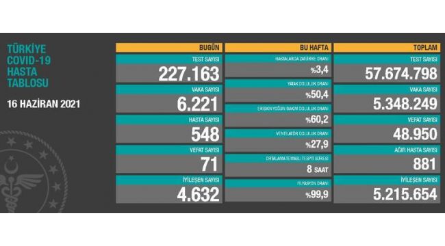 16 Haziran: Koronadan 71 kişi hayatını kaybetti