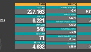 16 Haziran: Koronadan 71 kişi hayatını kaybetti