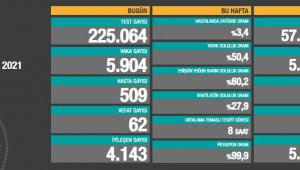 17 Haziran: Korona virüsten 62 kişi hayatını kaybetti