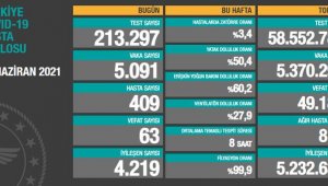 20 Haziran: Korona virüsten 63 kişi hayatını kaybetti