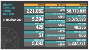 21 Haziran: Korona virüsten 51 kişi hayatını kaybetti