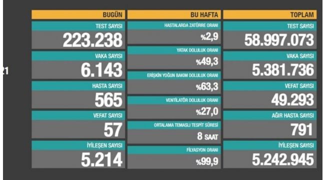 22 Haziran: Korona virüs vaka sayısı arttı