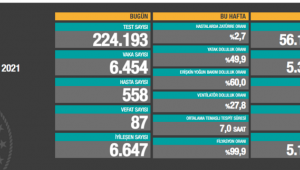 9 Haziran: Korona virüsten 87 kişi hayatını kaybetti