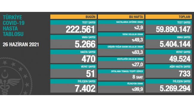 Bugün korona virüsten 51 kişi hayatını kaybetti