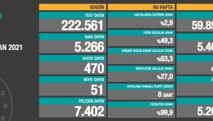 Bugün korona virüsten 51 kişi hayatını kaybetti
