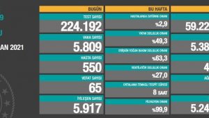 Bugün korona virüsten 65 kişi hayatını kaybetti