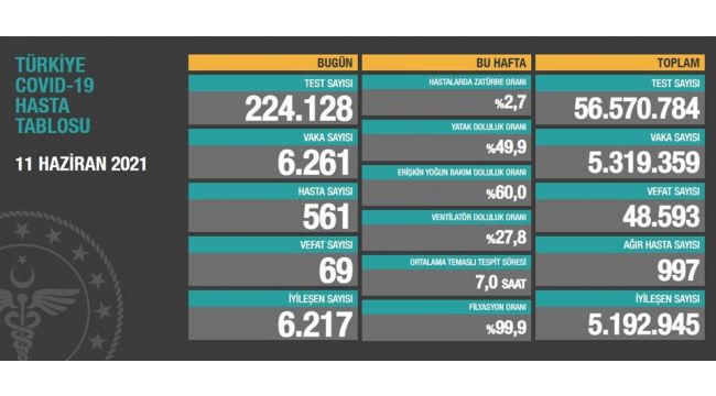 Ölüm sayısında düşüş