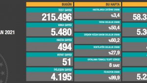 Son 24 saatte koronadan 51 kişi hayatını kaybetti