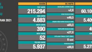 Son 24 saatte korona virüsten 52 kişi hayatını kaybetti