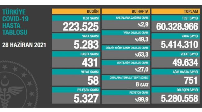 Ülkemizde son durum: 58 ölüm