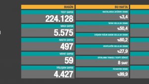 Son 24 saatte korona virüsten 59 kişi hayatını kaybetti