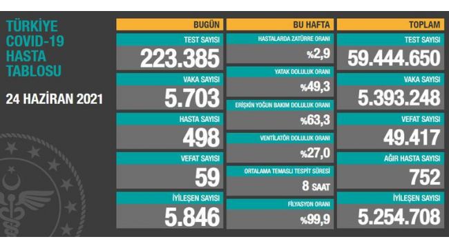 Vaka ve ölüm sayısında düşüş yok