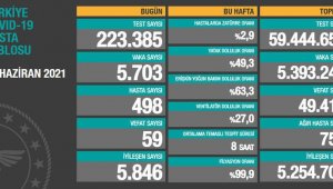Vaka ve ölüm sayısında düşüş yok