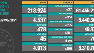 Korona virüs son 24 saatte 45 can aldı