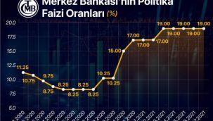 Merkez Bankası faiz kararını açıkladı!