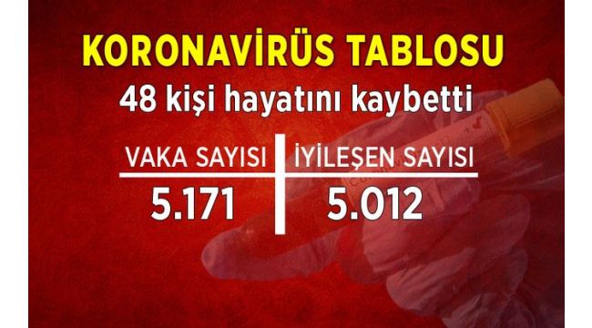 Son 24 saatte korona virüsten 48 kişi hayatını kaybetti
