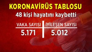 Son 24 saatte korona virüsten 48 kişi hayatını kaybetti
