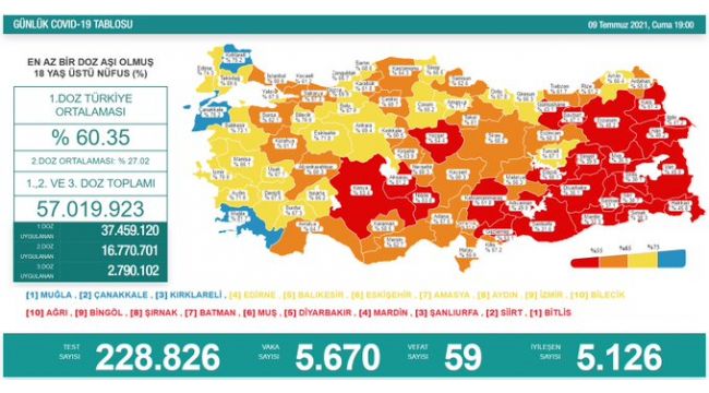 Son 24 saatte koronadan 59 kişi hayatını kaybetti