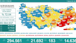 Korona virüsten 183 kişi hayatını kaybetti
