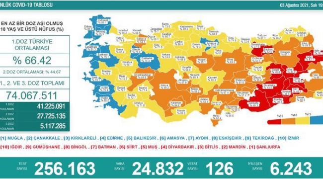 Son 24 saatte korona virüsten 126 kişi hayatını kaybetti