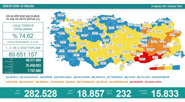 Son 24 saatte koronadan 232 kişi hayatını kaybetti