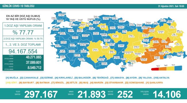 Son 24 saatte koronadan 252 kişi hayatını kaybetti