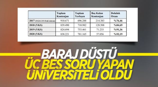 Üniversite baraj puanı düşürüldü, neler oldu