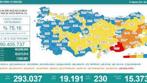 Vaka sayılarında artış sürüyor