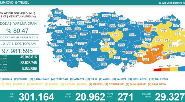 Sağlık Bakanı Koca son 24 saatte 271 kişinin hayatını kaybettiğini açıkladı