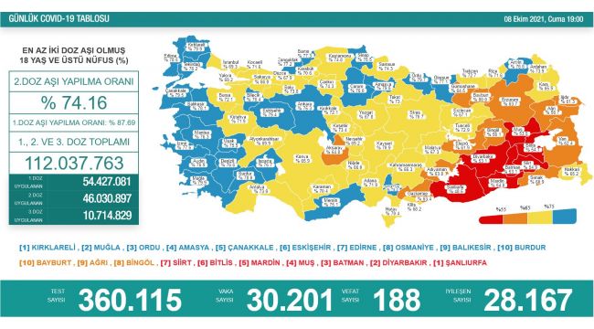 Son 24 saatte koronadan 188 kişi hayatını kaybetti