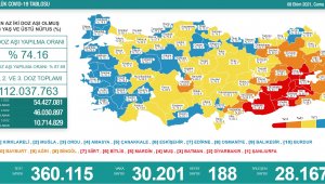 Son 24 saatte koronadan 188 kişi hayatını kaybetti