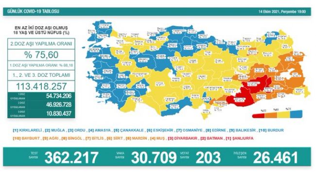 Son 24 saatte korona virüsten 203 kişi hayatını kaybetti